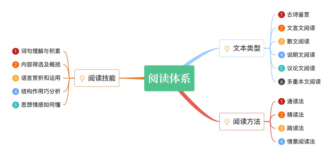 橙黄橘绿阅读体系:涵盖阅读技能、文本类型、阅读方法三大模块,包含古诗鉴赏、文言文阅读、散文阅读、说明文阅读、议论文阅读、多重本文阅读