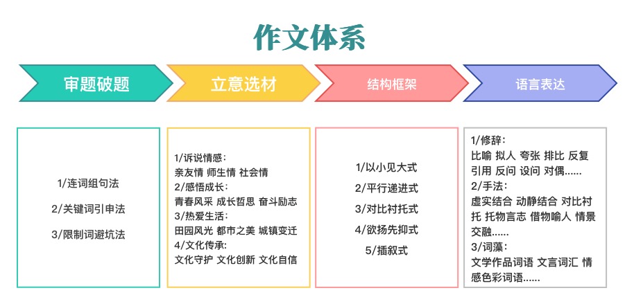 橙黄橘绿作文体系:从审题破题、立意选材、结构框架到语言表达的完整写作训练流程